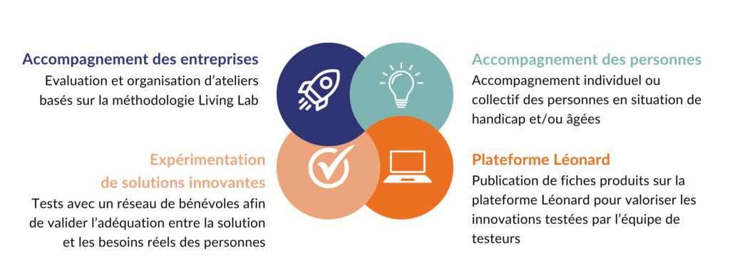 les différents services : Accompagnement individuel ou collectif des personnes en situation de handicap et/ou âgées Expérimentations de solutions innovantes avec nos testeurs et publication sur notre plateforme Léonard Accompagnement des entreprises : évaluation et organisation d’ateliers basés sur la méthodologie living lab